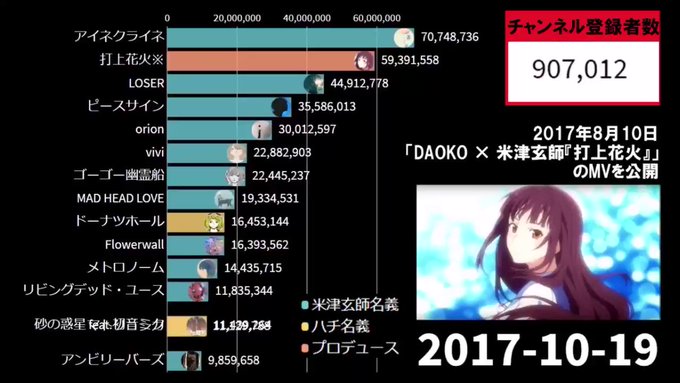 今は10本以上の1億再生MVがある米津玄師さんだけど、映画『打ち上げ花火~』が公開された2017年時はまだゼロ。主題歌『 今は10本以上の1億再生MVがある米津玄師さんだけど、映画『打ち上げ花火~』が公開された2017年時はまだゼロ。主題歌『