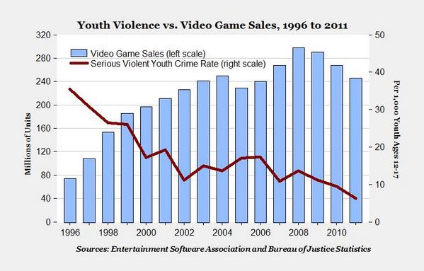 The Evidence that Video Games Lead to Violence Is Weak ...