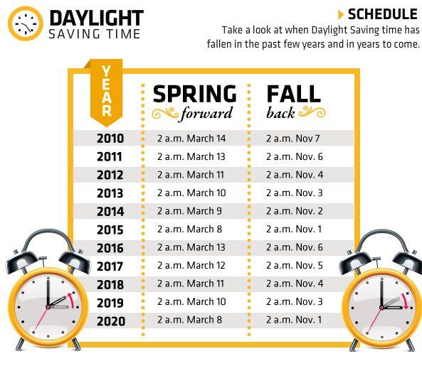 Daylight Saving Time REMINDER Daylight Saving Time ends 2AM Sunday