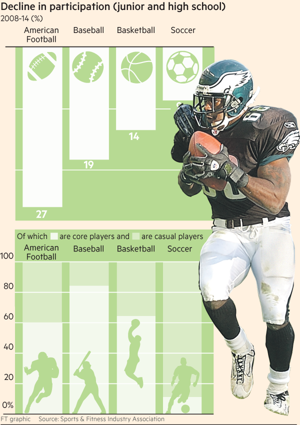 FT charts of the day: Fewer young people are playing American Football. Here's why:  http://t.co/D2b0TdrrcW http://t.co/8Yyd4DQ85Q