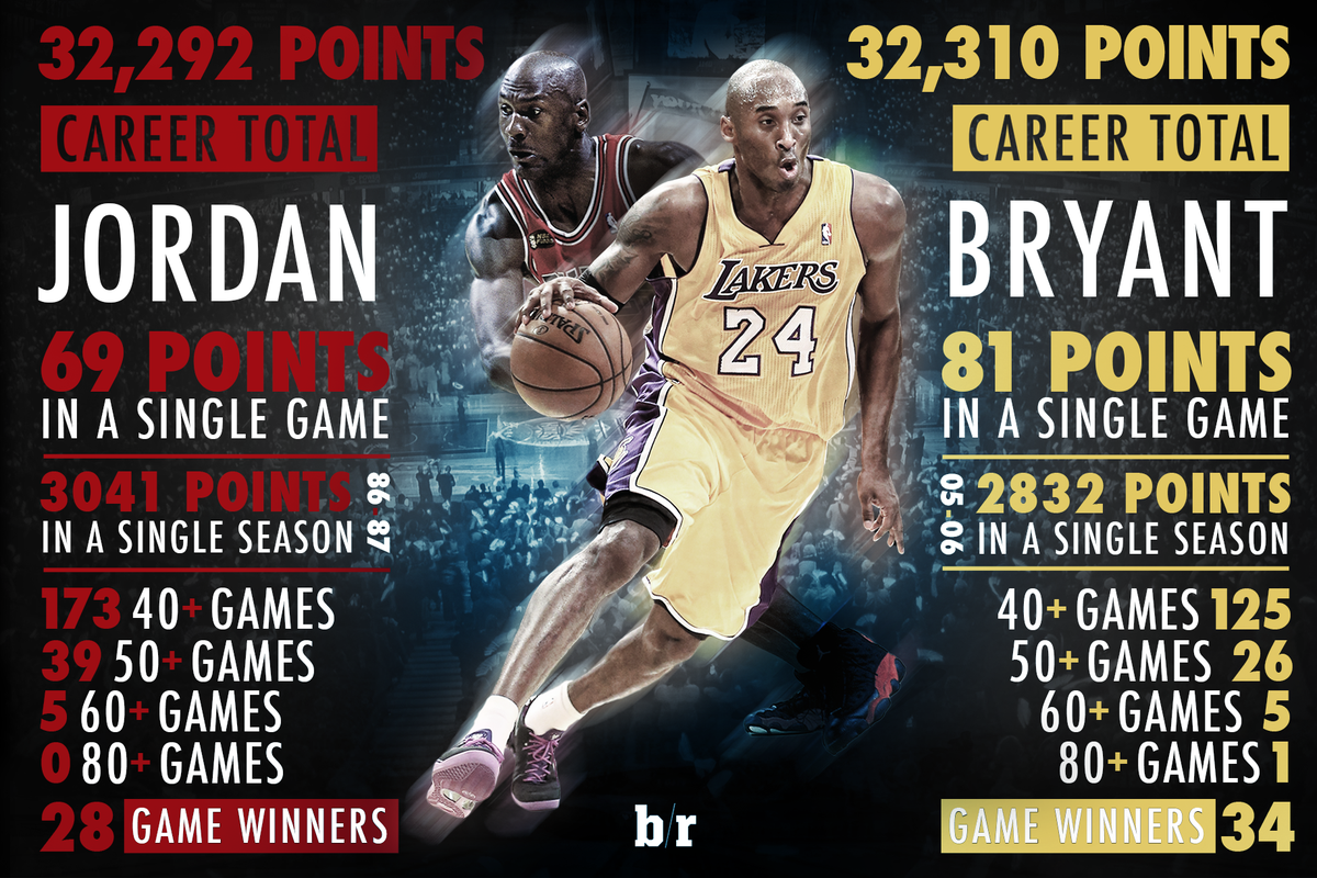 Kobe Bryant: Kobe Bryant vs. Michael Jordan. Two of the best scorers the game ...1200 x 800