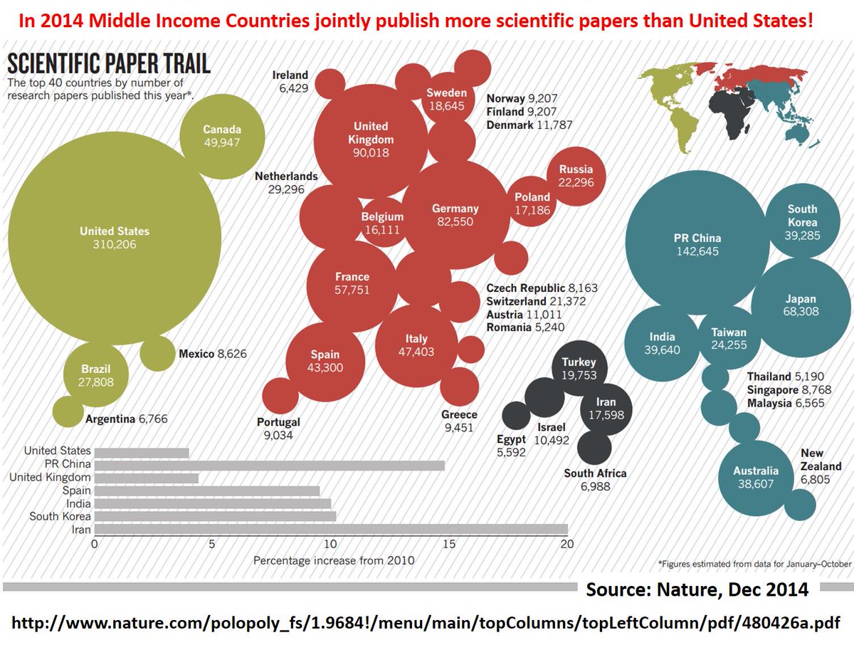 BREAKING NEWS: in 2014 emerging economies (=upper midel-income countries) publish more scientific papers than the US. 