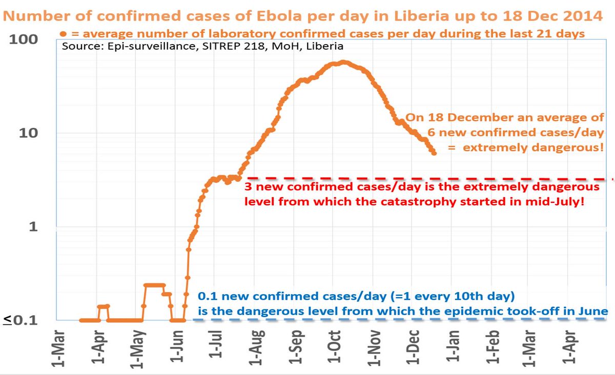 Inspite of falling numbers the Ebola transmission in Liberia is still at an extremely dangerous level as shown here: 