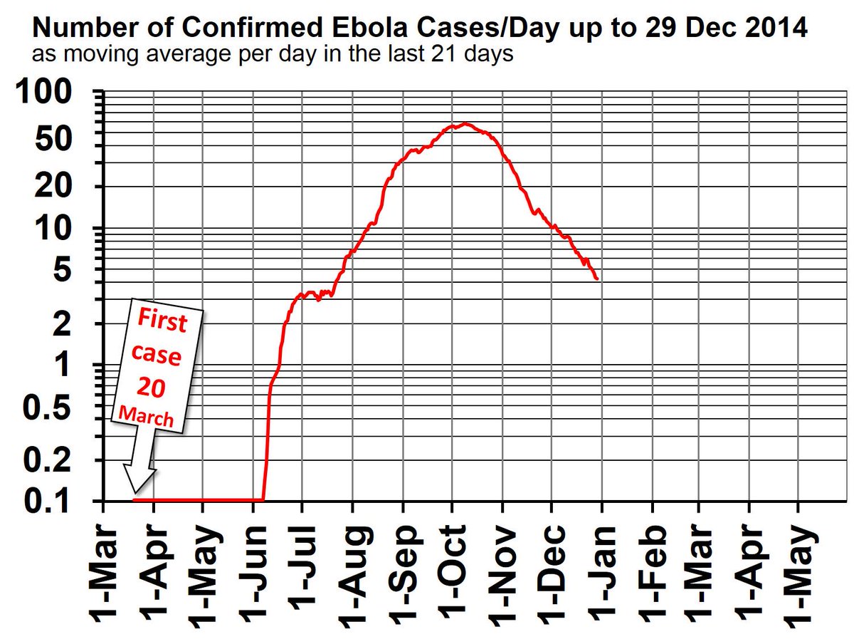 By end of 2014 we have less than 5 newly confirmed Ebola cases/day in Liberia, Down from at least 60/day in early Oct 