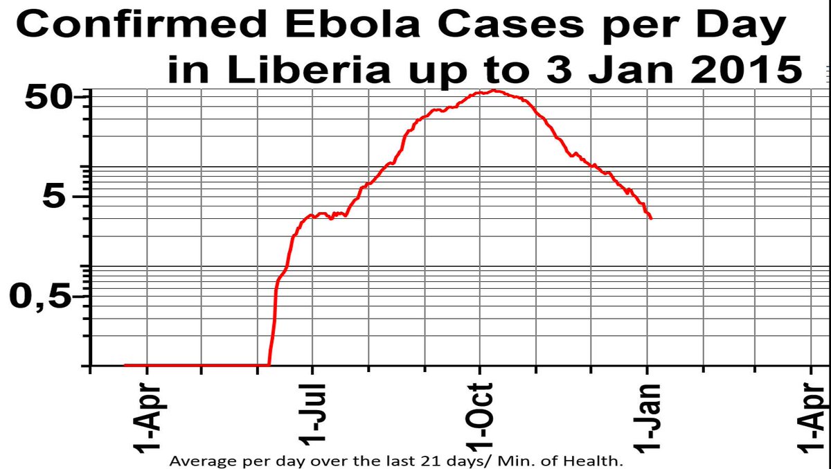 Confirmed Ebola cases/day in Liberia keeps falling. Average in the last 21 days is 3 per day. Still long to hit ZERO! 