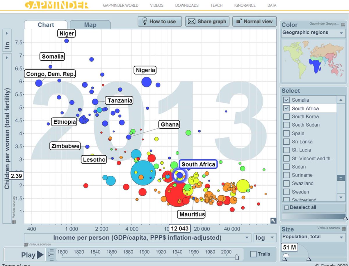 New fertility data in GapminderWorld. BABIES/WOMEN IN AFRICAN NATIONS range from 1.5 to 7.5  