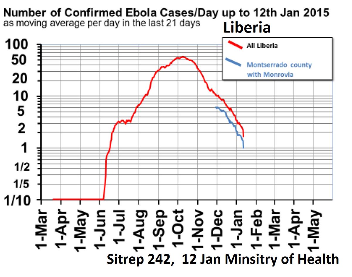 In Liberia I experienced number of Ebola cases/day falling from >50/day in mid Oct to <2/day when I left on 12 Jan. 