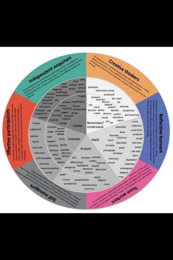 #Blooms. #PLTS. Lots of useful info. (Found on google!) #ukedchat http://t.co/XjDKu3Hn0e