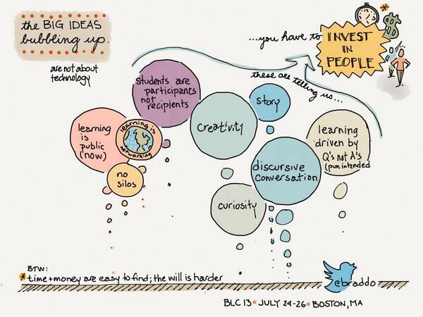 RT @clonghb: A1: sketch by @Braddo from #BLC13 says a TON! Focus on these issues & the tech & money will fall in line! #caedchat http://t.co/RwWFGQaLD5
