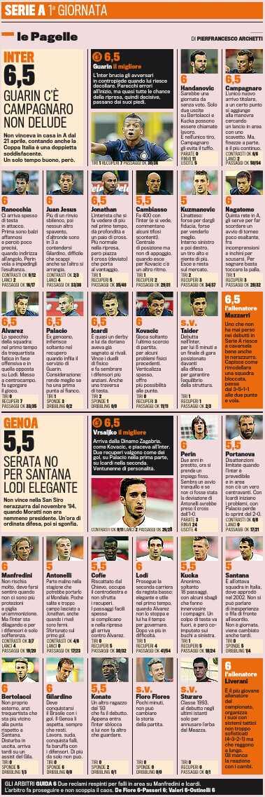 Rating pemain #Inter v Genoa semalam versi GDS #ForzaInter http://t.co/Nmtv9Ti9Jx