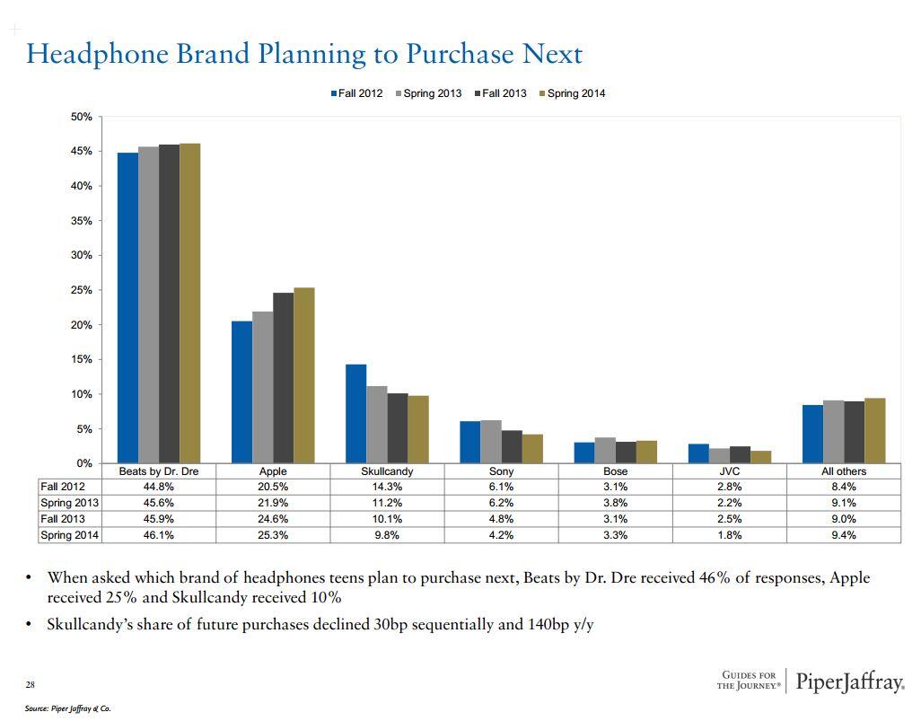 Projected Headphone Market Share