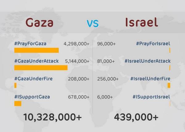 @sujje: if this was an online war, Gaza has won against Israel by a landslide