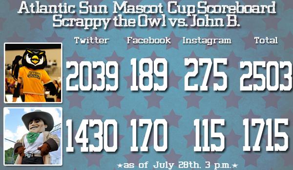 It's 3pm and that mean's #ASunMascotCup Semifinal Scoreboard Update: @ScrappyTheOwl vs. @JohnB_Stetson