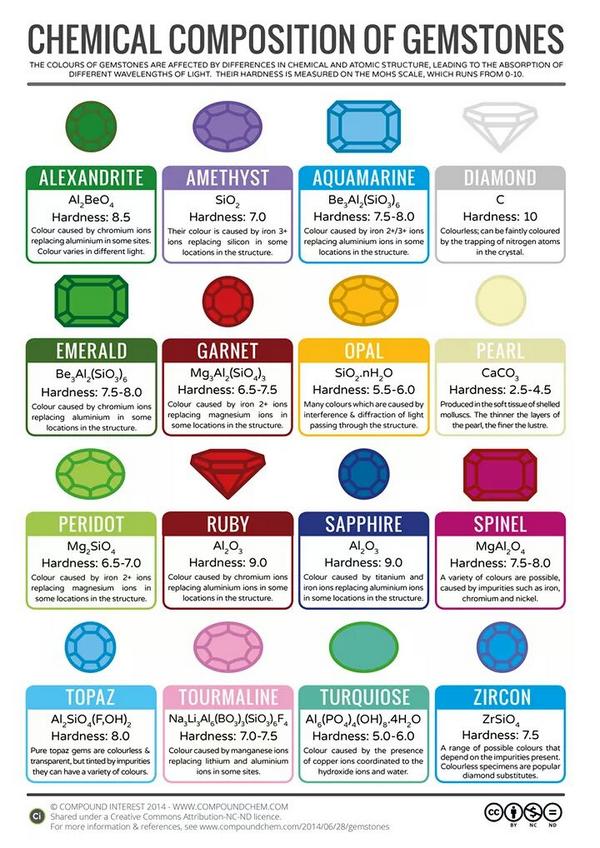 RT @FISICALIMITE: Composición química de piedras preciosas http://t.co/edIvcC802Z