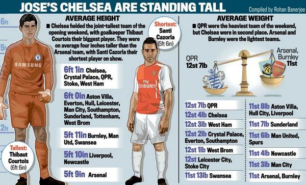 BvefyKJIIAAgDLT Graphic: Chelsea are the tallest & Arsenal the shortest on opening PL weekend [Daily Mail]