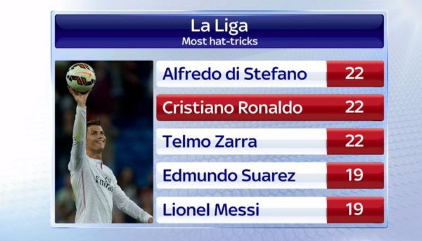 Real Madrid News Now, Ronaldo equivalent number Di Stefano and Zara hat-trick with 22