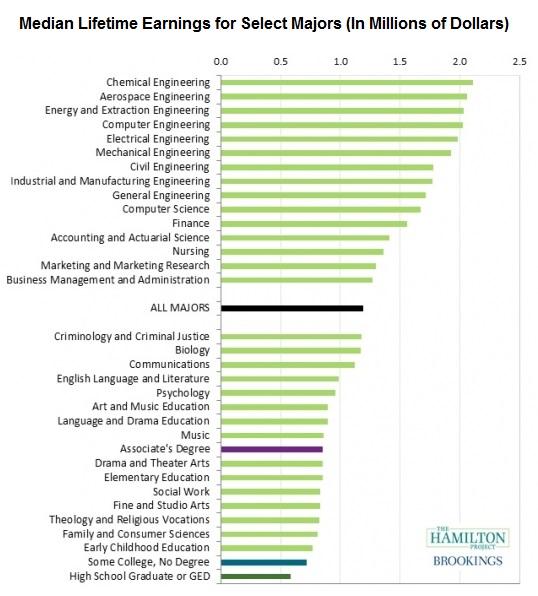 not all college degrees are the same what you study can all college degrees