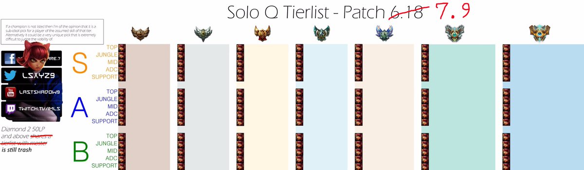 13.3 ADC SoloQ tierlist by Legiloe - Long post with builds and reasoning. :  r/leagueoflegends