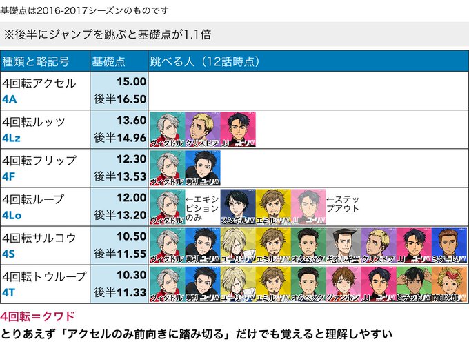 12話までで判明している「誰がどの4回転跳べる?」をまとめました。#yurionice 12話までで判明している「誰がどの4回転跳べる?」をまとめました。#yurionice