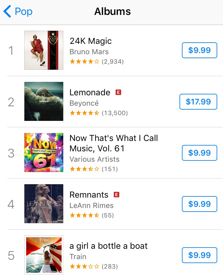 Woke up to #Remnants being No.4 on the pop charts ????❤️ https://t.co/xJEmHVy1jS https://t.co/ScRbKY5UYC