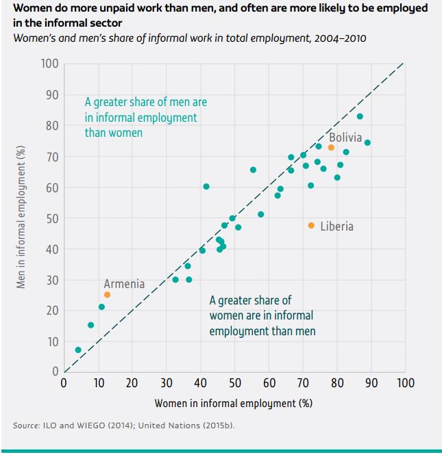 On average, working poverty among women is double that of men #CSW61  ... On average, working poverty among women is double that of men #CSW61  &#8230; C638gFgUwAEKQpJ