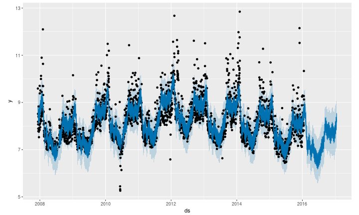 Facebook の機械学習 ライブラリをためす / Trying time series analysis with Facebook machine learning library Prophet