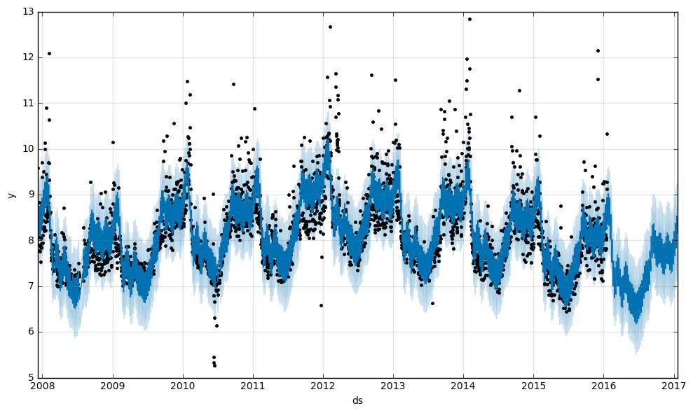 Facebook の機械学習 ライブラリをためす 〜 チュートリアル編 / Trying time series analysis with Facebook machine learning library Prophet ~ Quick Start