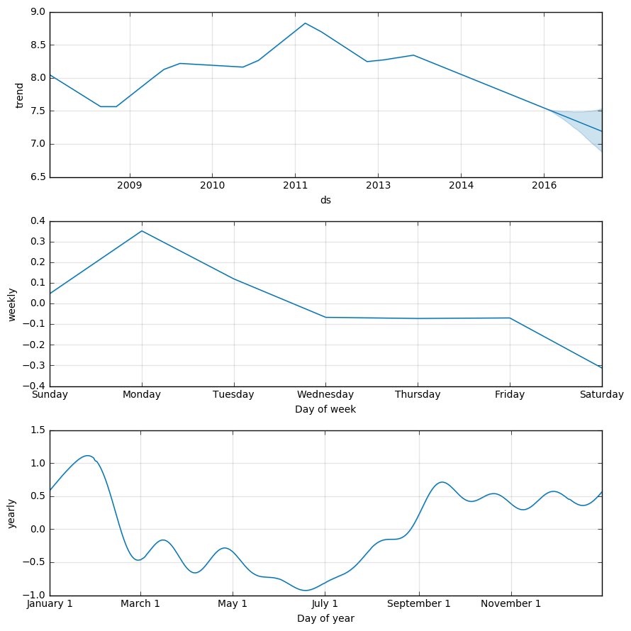 Facebook の機械学習 ライブラリをためす 〜 チュートリアル編 / Trying time series analysis with Facebook machine learning library Prophet ~ Quick Start