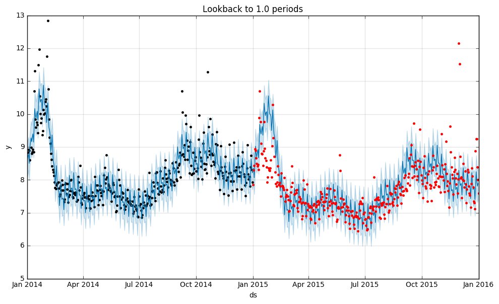 Facebook の機械学習 ライブラリをためす 〜 チュートリアル編 / Trying time series analysis with Facebook machine learning library Prophet ~ Quick Start