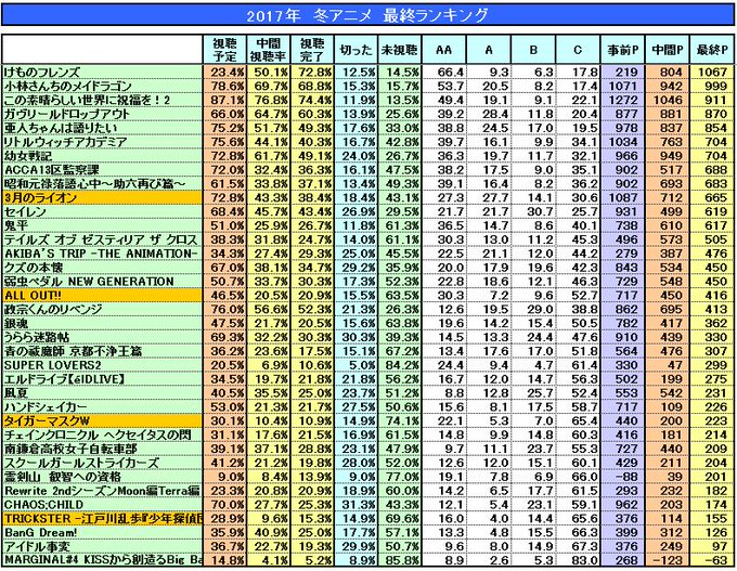 【冬アニメ最終ランキング結果】1位:けものフレンズ 2位:小林さんちのメイドラゴン 3位:この素晴らしい世界に祝福を!2 【冬アニメ最終ランキング結果】1位:けものフレンズ 2位:小林さんちのメイドラゴン 3位:この素晴らしい世界に祝福を!2