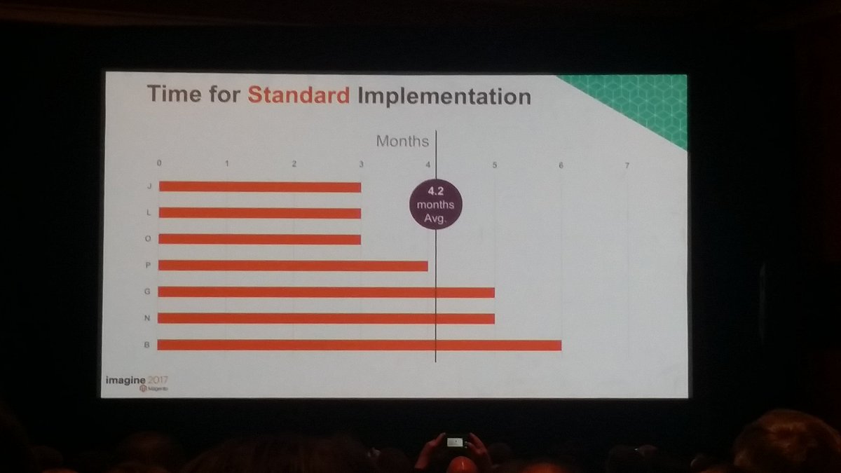 Tryzens: On average Magento2 implemented in 4.2 months. First 3 bars show those implementing version 2.1 #MagentoImagine https://t.co/7lYfS52h0i