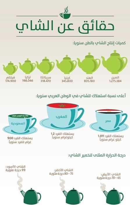 حقائق عن #الشاي :
#صباح #صباح_الخير #صباحات #صباحيات #درر #حكم #مقولات #السعودية #يم_يمي https://t.co/Toa5Bh8EAj