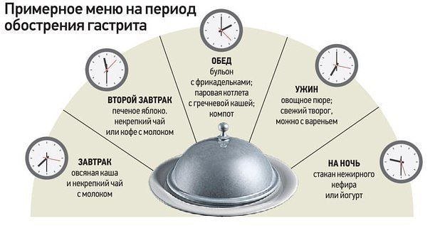 Диета При Обострении Гастрита Меню