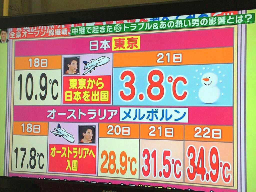 松岡修造が出国して気温が下がったと話題ですが 日豪両国の気温の変動をご確認下さい ツイナビ ツイッターの話題まとめ