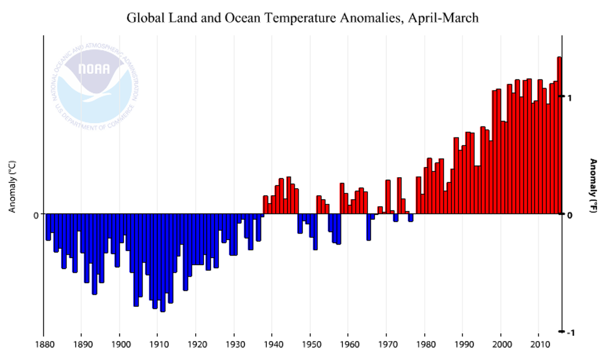 The global temperature last 12 months was clearly warmer than any previous April-March period  