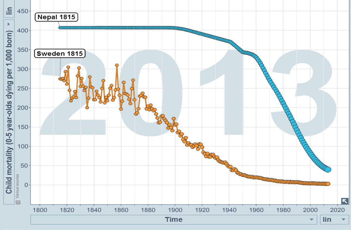 1965 30% of children died in Nepal(=Sweden1815), now 4% die(=Sweden1945). What took Sweden 130 years Nepal did in 50. 