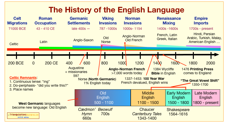 the standardization of the english language and the story of the english language in history French language: detailed though the standard language did not spread to popular usage in all new rulers and landlords made a deep impression on the english. the standardization of the english language and the story of the english language in history French language: detailed though the standard language did not spread to popular usage in all new rulers and landlords made a deep impression on the english.