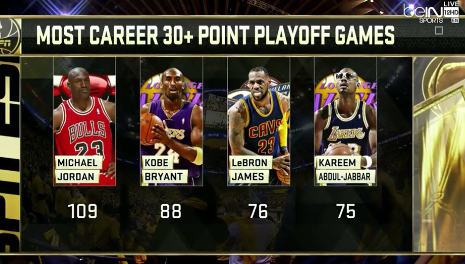 who has scored the most points in nba playoff history