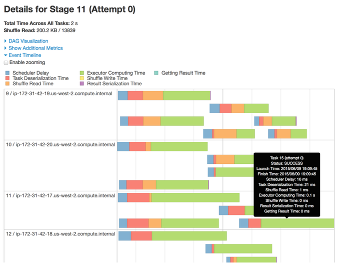 RT @Ronald_vanLoon: ApacheSpark 1.4.0 release introduces several major visualization additions to the Spark UI ... http://t.co/Lmb4XuveUX h… spark from twitter @_iuni