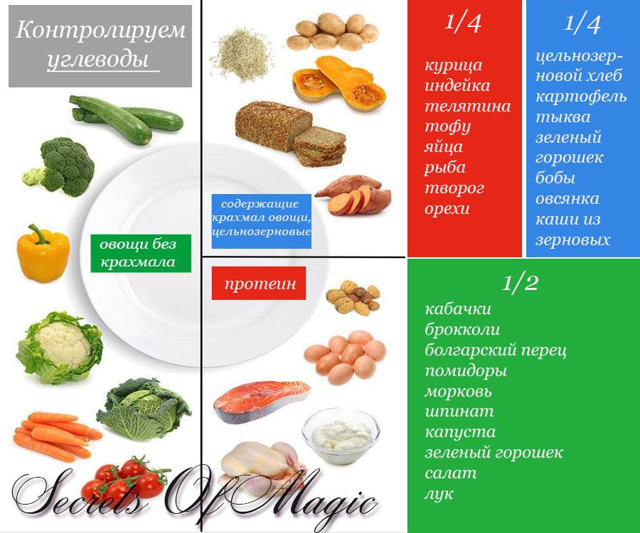 Диета С Пониженным Содержанием Белка