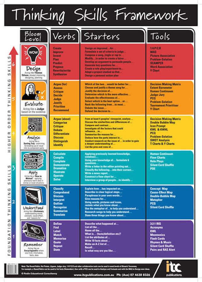 critical thinking skills in early childhood What are early childhood six strategies for 21st century early childhood teachers must foster learning environments that encourage critical thinking. critical thinking skills in early childhood What are early childhood six strategies for 21st century early childhood teachers must foster learning environments that encourage critical thinking.