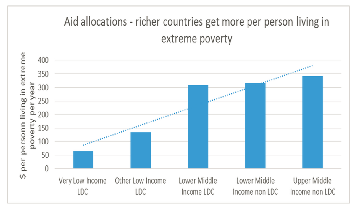 @marcus_manuel shows: the poorer the country the less aid they get /person in extreme povertry  