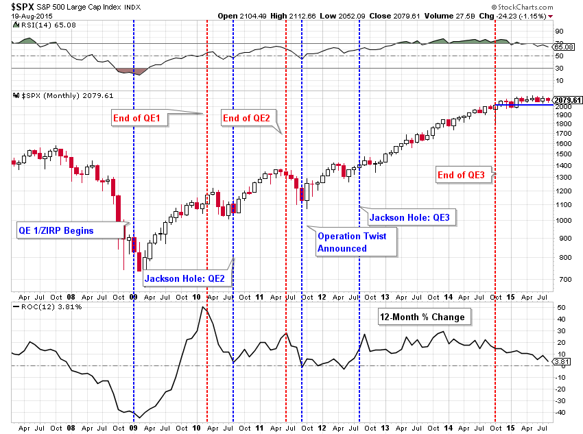 Maybe it's spurious, but the market has shown an inability to push meaningfully higher in the absence of QE. $SPX