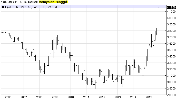 Usd To Myr 10 Years Chart