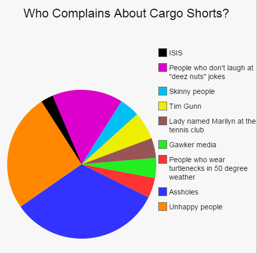 Cargo Shorts Pie Chart