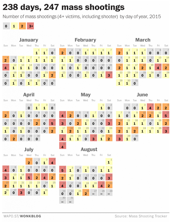 RT @washingtonpost: We’re now averaging more than one mass shooting per day in 2015 http://t.co/yqLgVa4tpD http://t.co/5Oxo4S9NC1