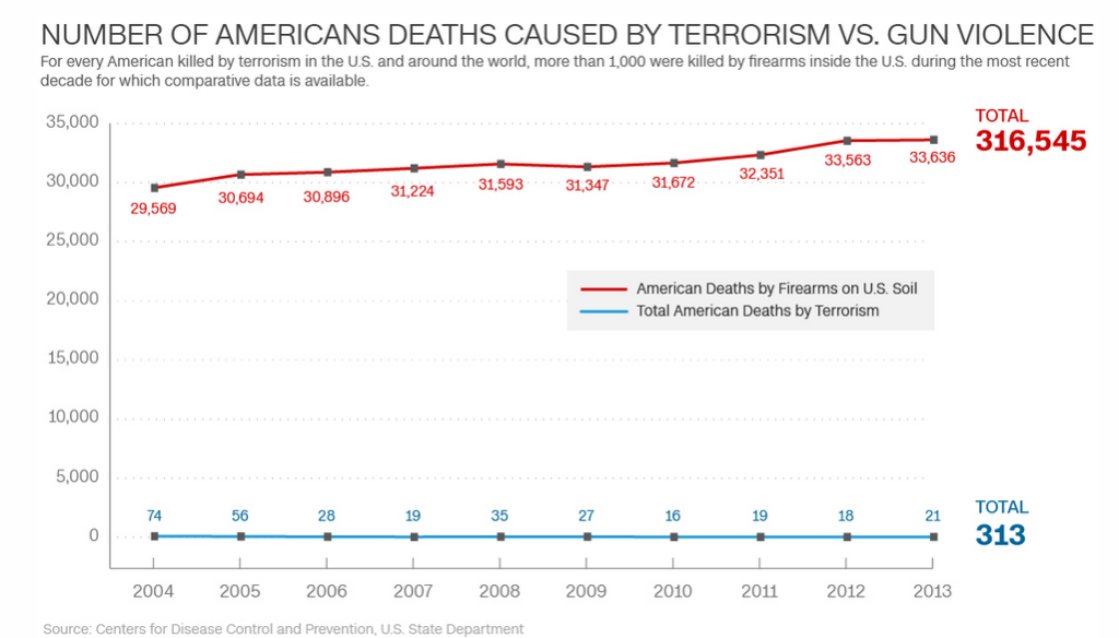 RT @CNN: A request from @POTUS: American deaths in terrorism vs. gun violence in one graph: http://t.co/vrBwlKmnaJ http://t.co/ZYPKKjXnh4