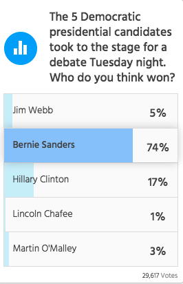 RT @MuslimIQ: Wow 30,000 votes on @TIME's poll and 74% say @SenSanders won vs only 17% for @HillaryClinton #DemDebate http://t.co/XjoEMqkoWL