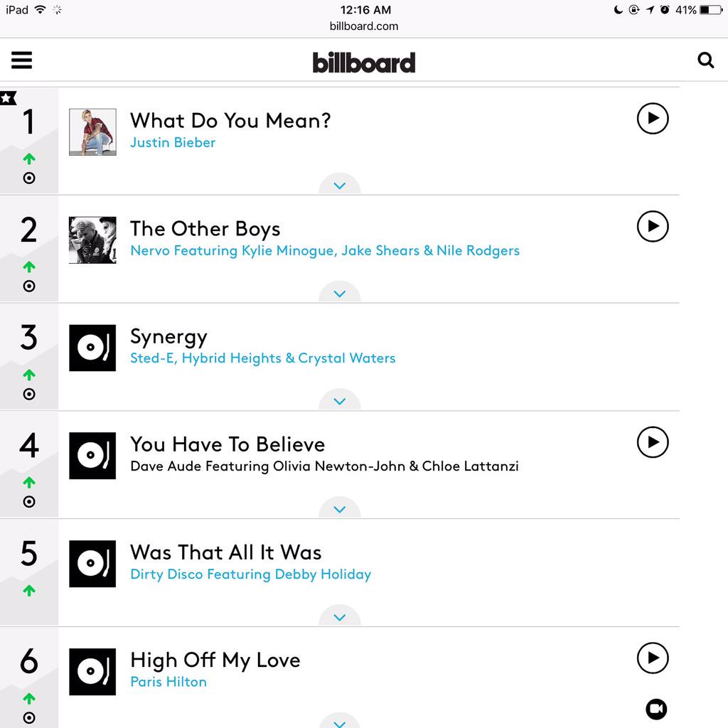 RT @ChelzRoma: @ParisHilton's #HighOffMyLove is at #6 on @billboard Top Dance Charts!so happy&proud of U Paris!????????????????soon 2 b #1 https://t.co…