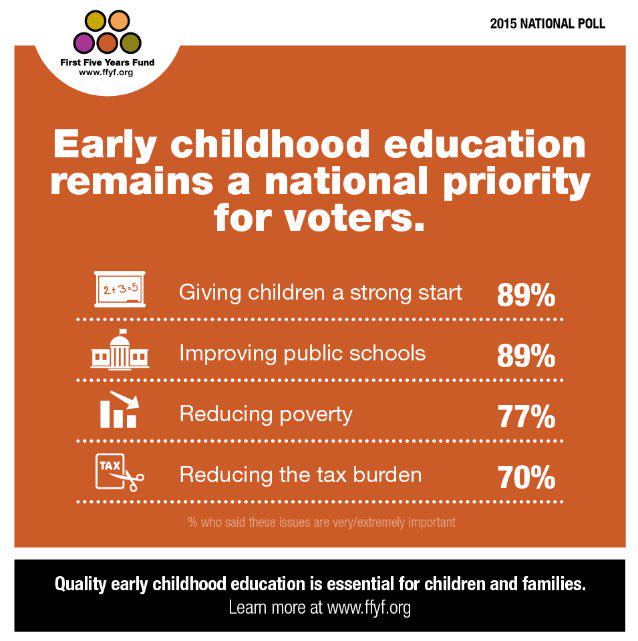New data @firstfiveyears: Majority of voters say quality early childhood education is a necessity, not a luxury SHQ https://t.co/hXuxJ79sTx
